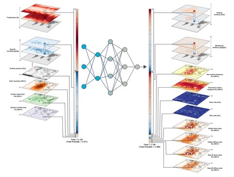 Artwork for ClimSim: An open large-scale dataset for training high-resolution physics emulators in hybrid multi-scale climate simulators