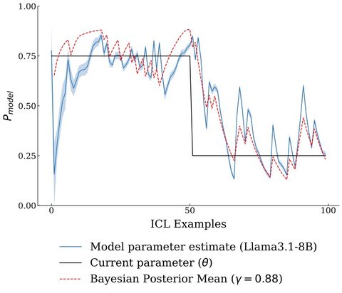 Artwork for Enough Coin Flips Can Make LLMs Act Bayesian