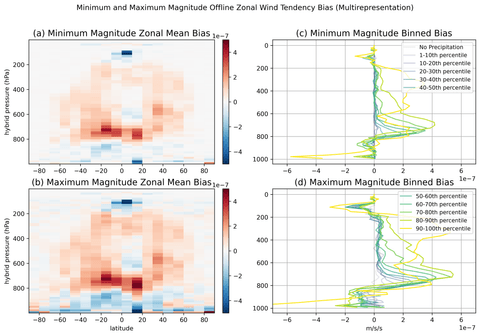 Artwork for Crowdsourcing the Frontier: Advancing Hybrid Physics-ML Climate Simulation via a $50,000 Kaggle Competition
