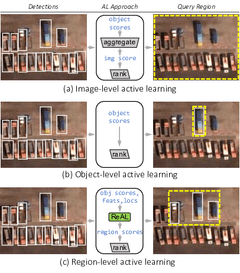 Artwork for Region-level Active Detector Learning