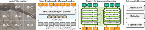 Artwork for xT: Nested Tokenization for Larger Context in Large Images