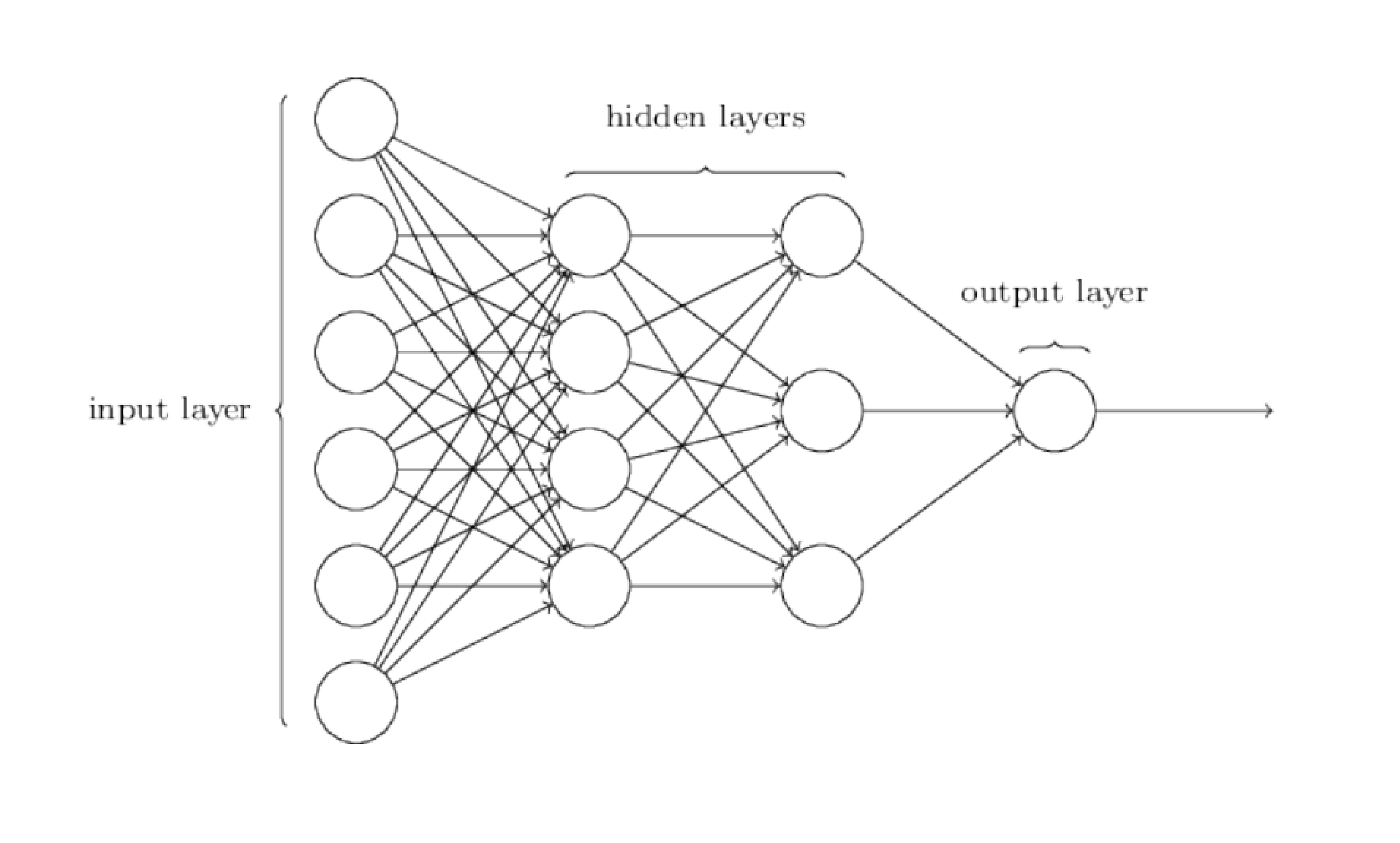 Exploring Deep Learning: Theory and Practice