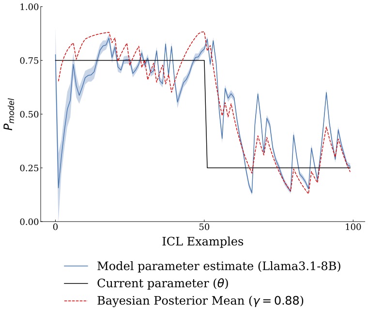 Enough Coin Flips Can Make LLMs Act Bayesian