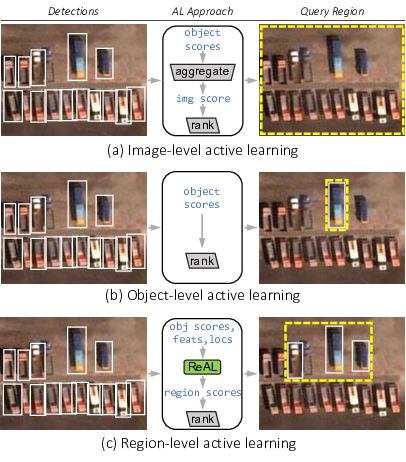 Region-level Active Detector Learning