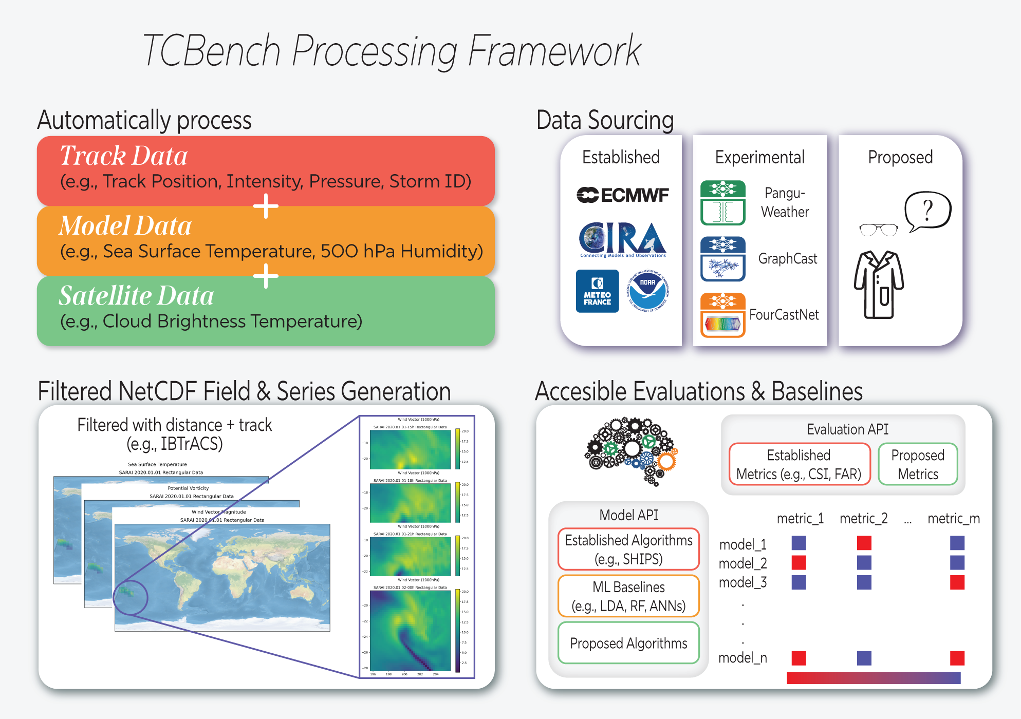 TCBench: A Benchmark for Tropical Cyclone Track and Intensity Forecasting at the Global Scale