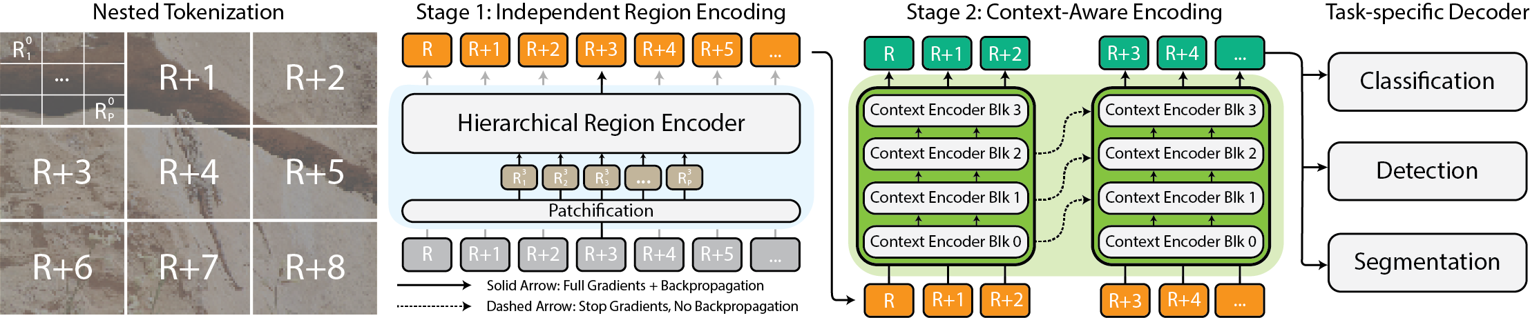 xT: Nested Tokenization for Larger Context in Large Images