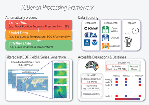 Artwork for TCBench: A Benchmark for Tropical Cyclone Track and Intensity Forecasting at the Global Scale